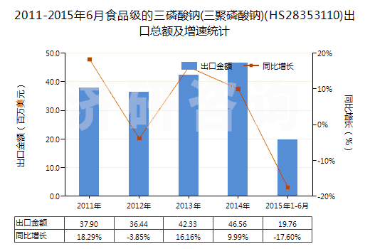 2011-2015年6月食品級的三磷酸鈉(三聚磷酸鈉)(HS28353110)出口總額及增速統(tǒng)計